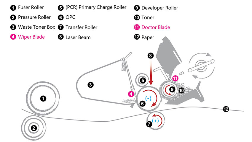 How Does Printer Toner Work? – Blade