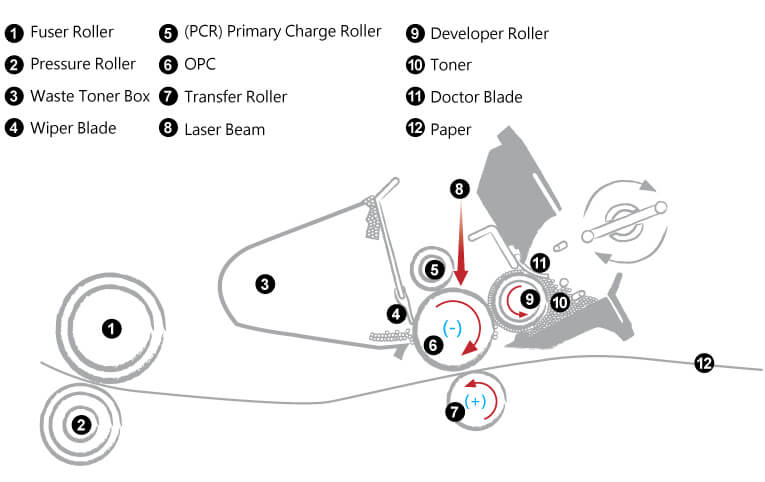 Parts of the Toner Cartridges